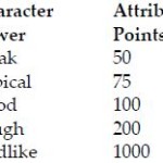 T&T v7.5 provides a convenient chart to help players determine how many points to use